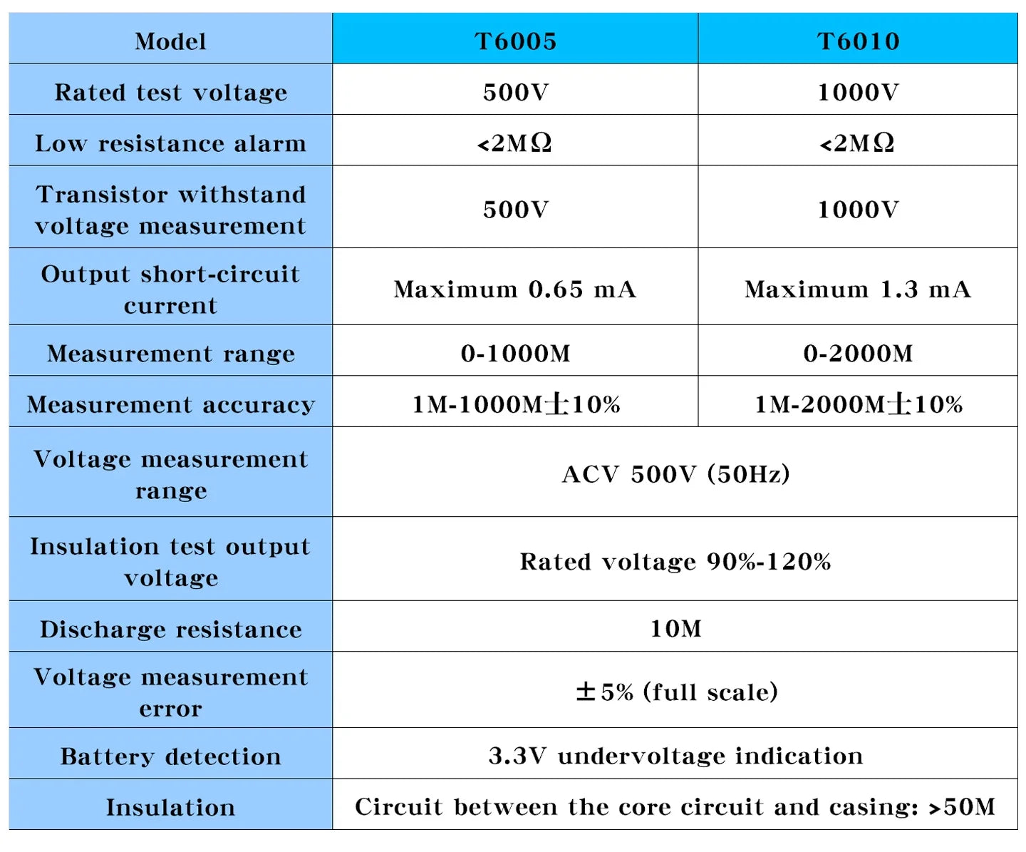 T6005 T6010 USB Rechargeable 500V Analog Insulation Resistance Tester Megohmmeter, Portable detail image 4