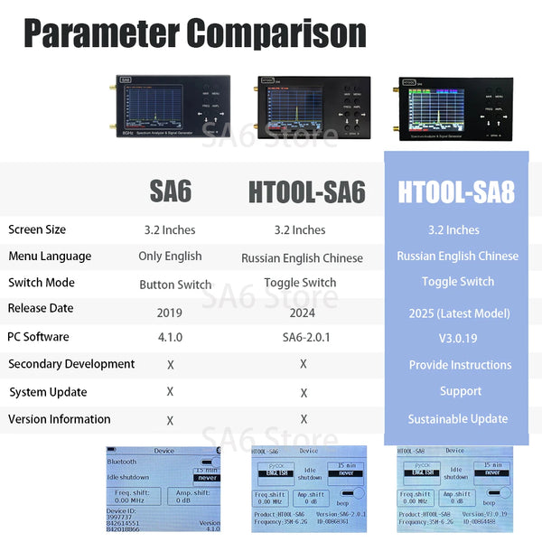HTOOL SA8 Spectrum Analyzer 35MHz-6.2G Built-in Signal Tracking Source Wireless RF Frequency Meter