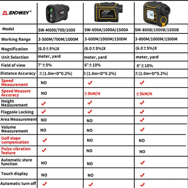 SNDWAY Sndway Rangefinder for Hunting Golf Laser Range finder 1000/1500M Golf Distance Meter Hunting Telemeter Roulette with Flag-Lock