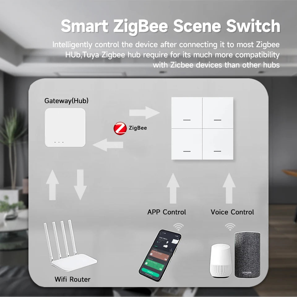 Zigbee 3.0 Wireless Smart Scene Switch Push Button 4 Gang 12 Modes Home Automation Scenario Controller Works With Tuya Devices