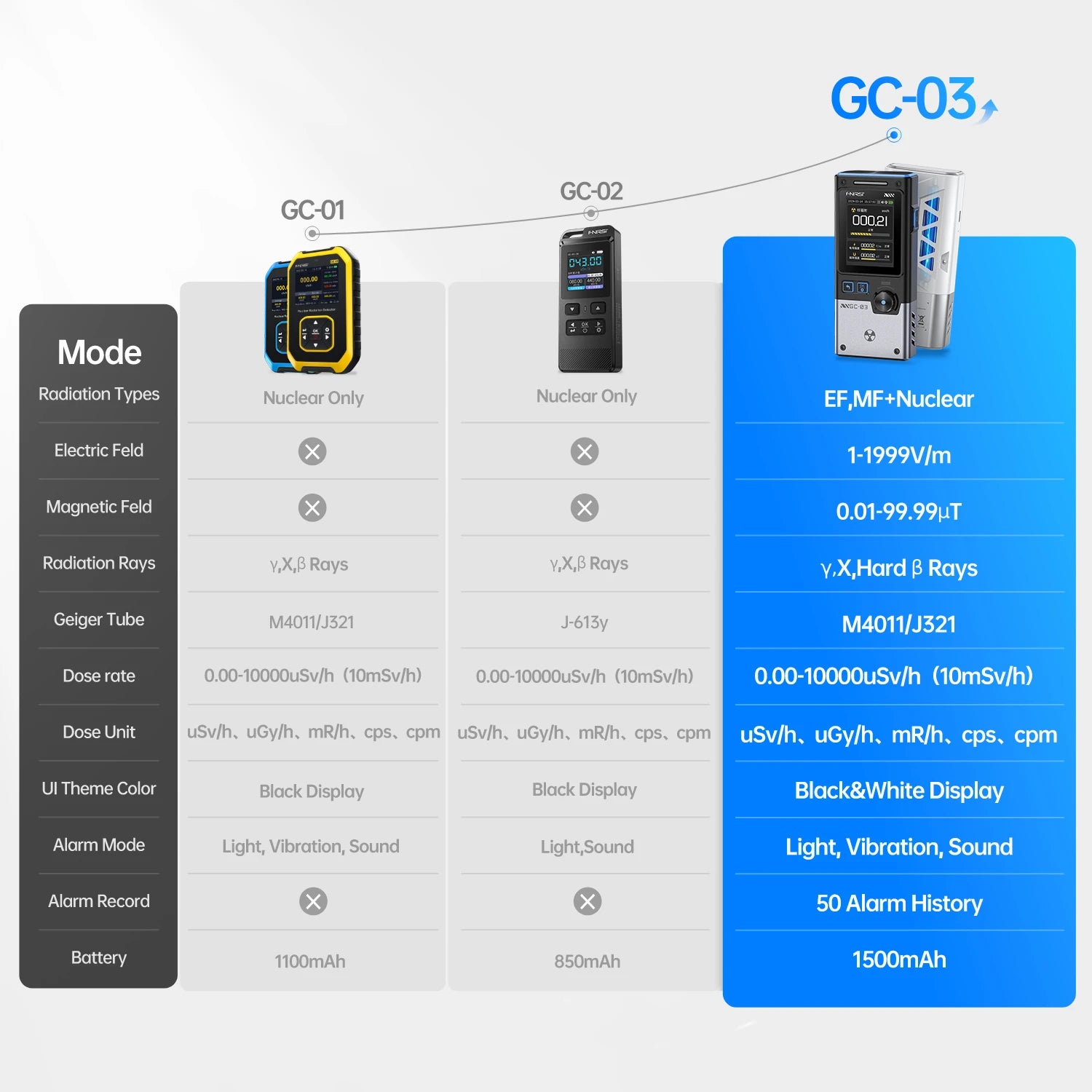 FNIRSI GC-03 3-IN -1 NR+EF+MF Detection Tool