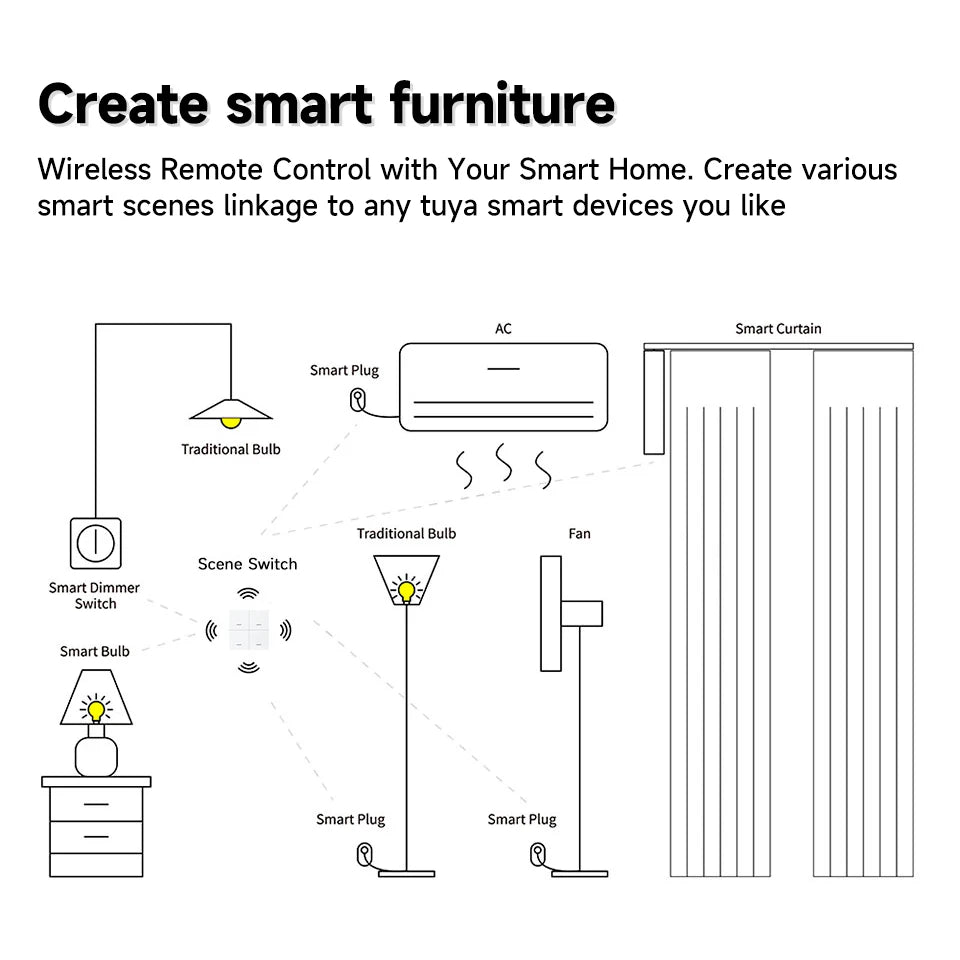 Zigbee 3.0 Wireless Smart Scene Switch Push Button 4 Gang 12 Modes Home Automation Scenario Controller Works With Tuya Devices