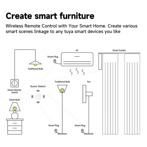 Zigbee 3.0 Wireless Smart Scene Switch Push Button 4 Gang 12 Modes Home Automation Scenario Controller Works With Tuya Devices