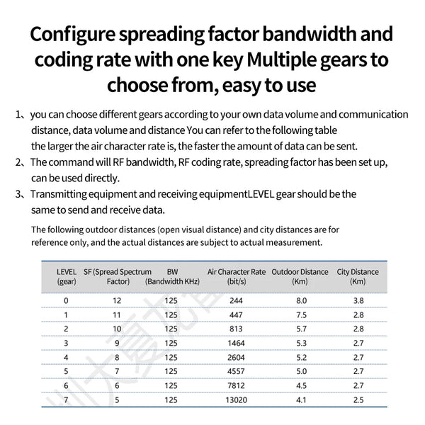 LoRa Module LRO2 Product Kit ASR6601 433M Wireless Long Range 8km Spread Spectrum Transmission DIP for Smart Meter Reading