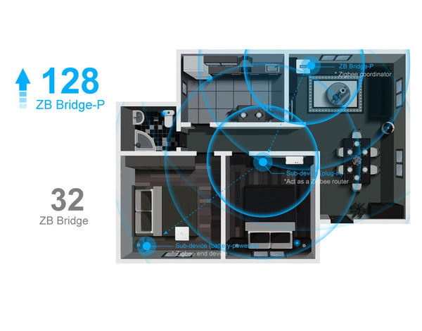 SONOFF ZB Bridge-P ZigBee Pro ESP32 Gateway Wi-Fi ZigBee Dual-protocol Local Smart Scene via eWeLink Alexa Google SmartThings