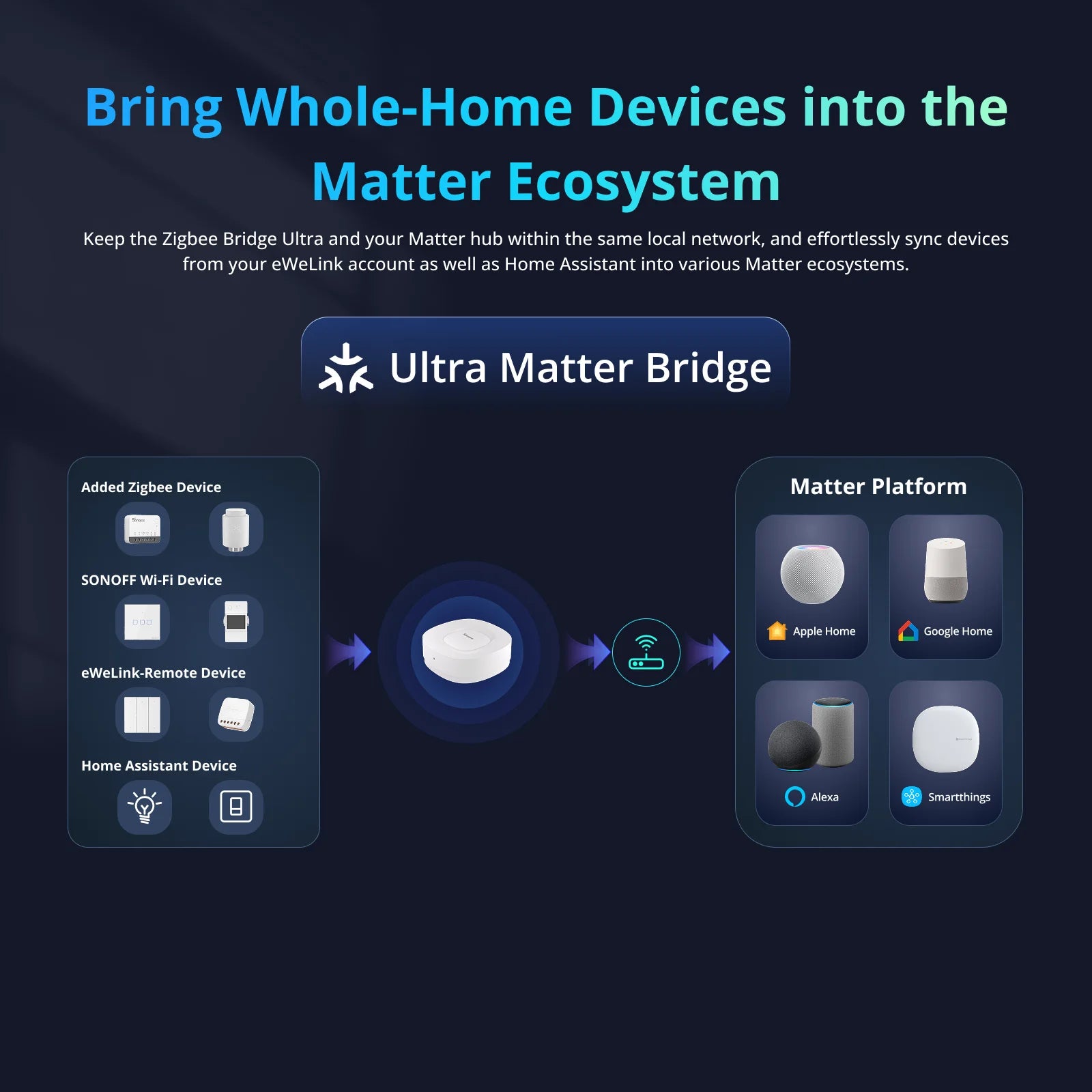 SONOFF ZB Bridge-U Zigbee Bridge Ultra Smart Matter Gateway Zigbee 3.0 Multi-Mode Support 256 devices Work with Alexa Apple Home